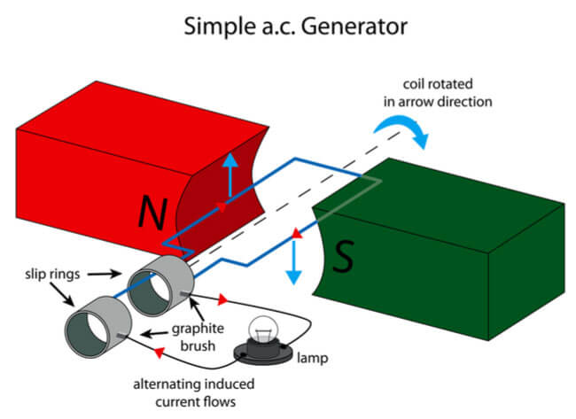 Which of the following should be changed so that the AC generator converts  into a DC generator?